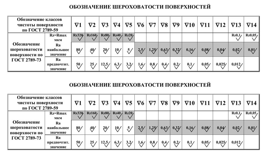 соотношения параметров значений шероховатости Ra, Rz, Rmax соотношения параметров значений шероховатости ra, rz, rmax - шероховатости ra rz rmax